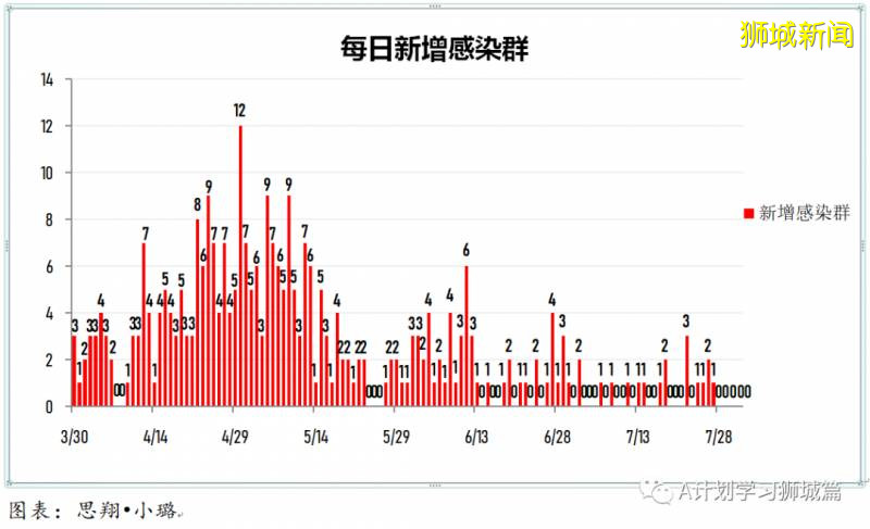 新加坡疫情：新增确诊313起，其中社区1起，输入5起；新增出院249起