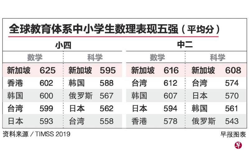 全球72国家和地区调查，新加坡学生数学和科学在国际上名列前茅