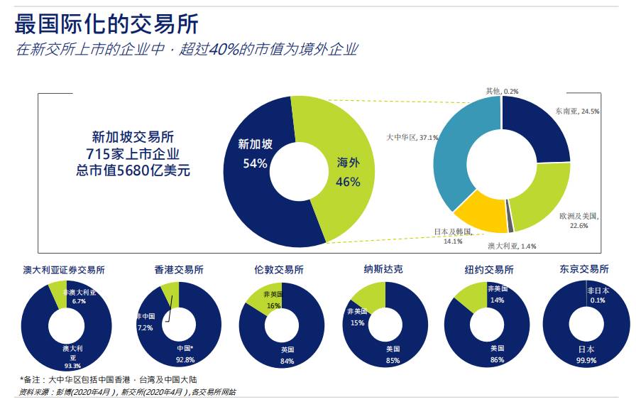 新加坡股票市场简介