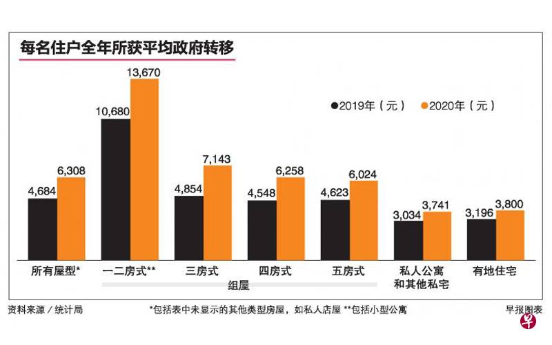 上万新元津贴 新加坡组屋住户谁获得最多