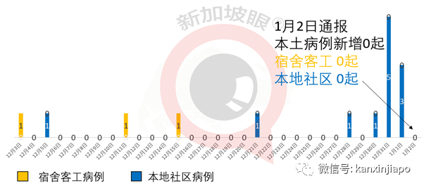 新加坡再爆社区感染群，零号病患都是海事领域职工