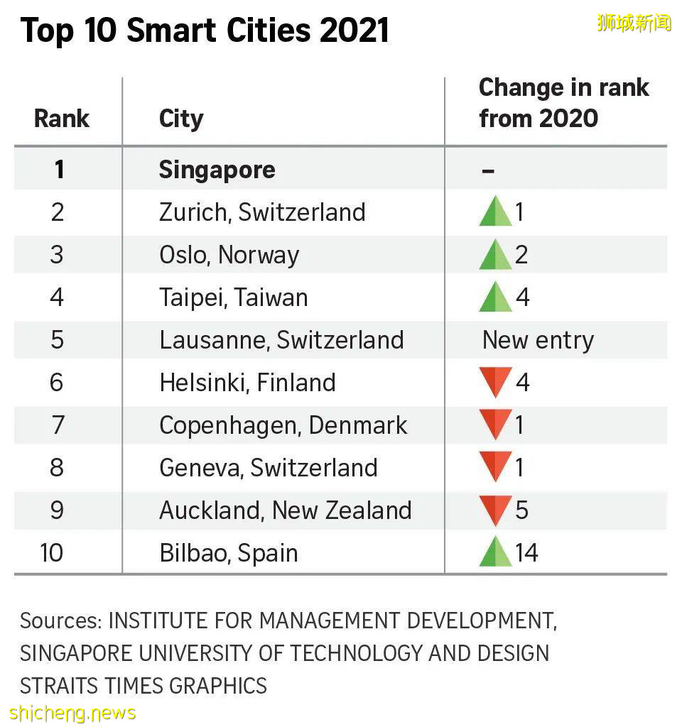 新加坡連續三年蟬聯全球智能城市榜首！你心目中未來的新加坡，會是什麽樣的呢
