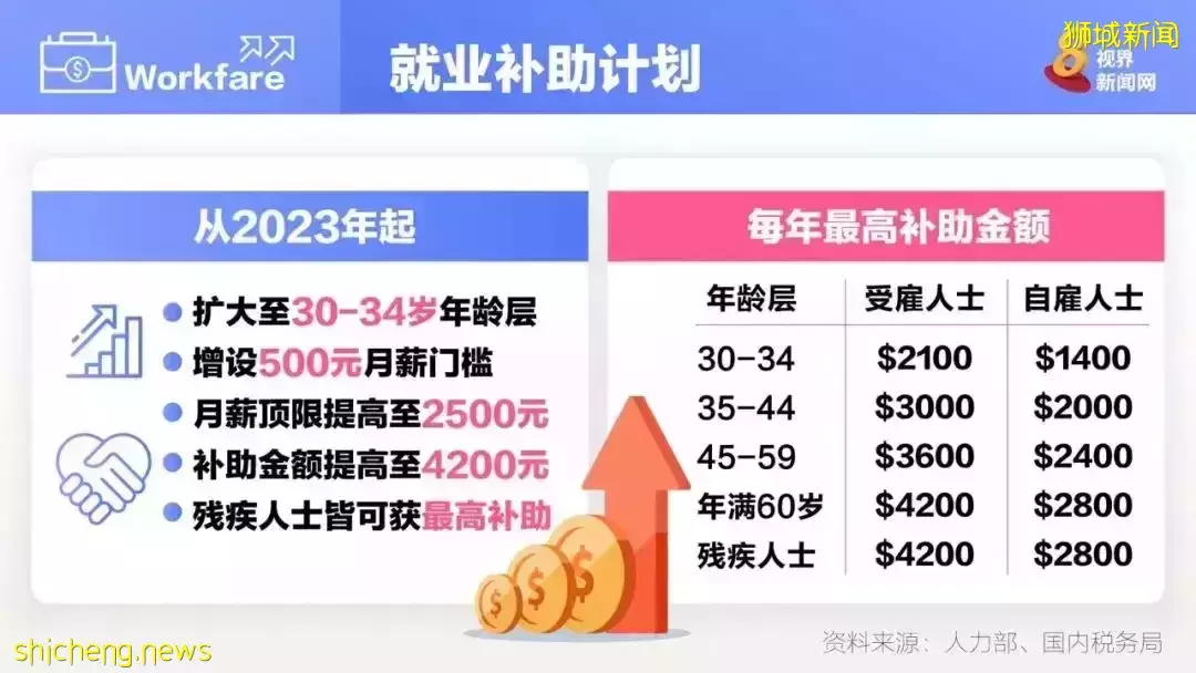 新加坡又发钱了！他们可获至少2100新币补助