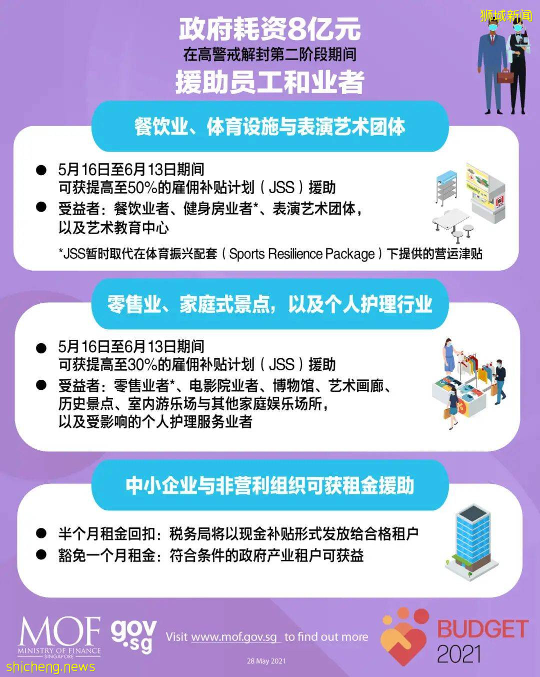 新加坡當局推出8億元扶助配套，在高警戒解封第二階段爲企業、員工及個人給予援助