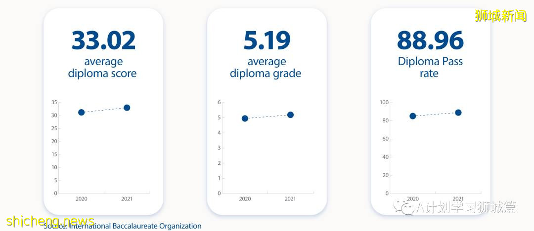 新加坡国际学校IB成绩汇总（2021.5）