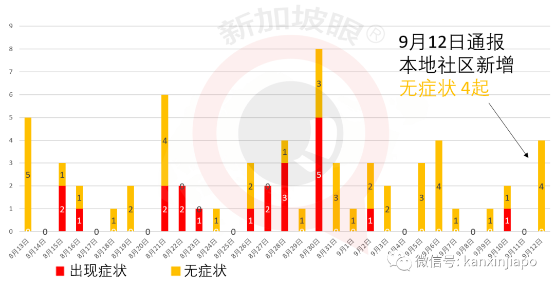 新加坡新增病例中97%无症状，马国监狱冠病确诊数激增