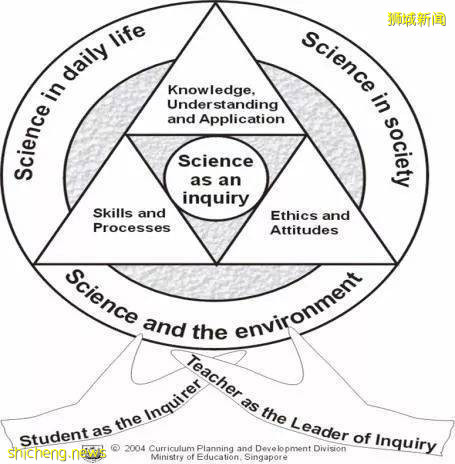 【新加坡留學】你的科學課程是幾年級開始的!
