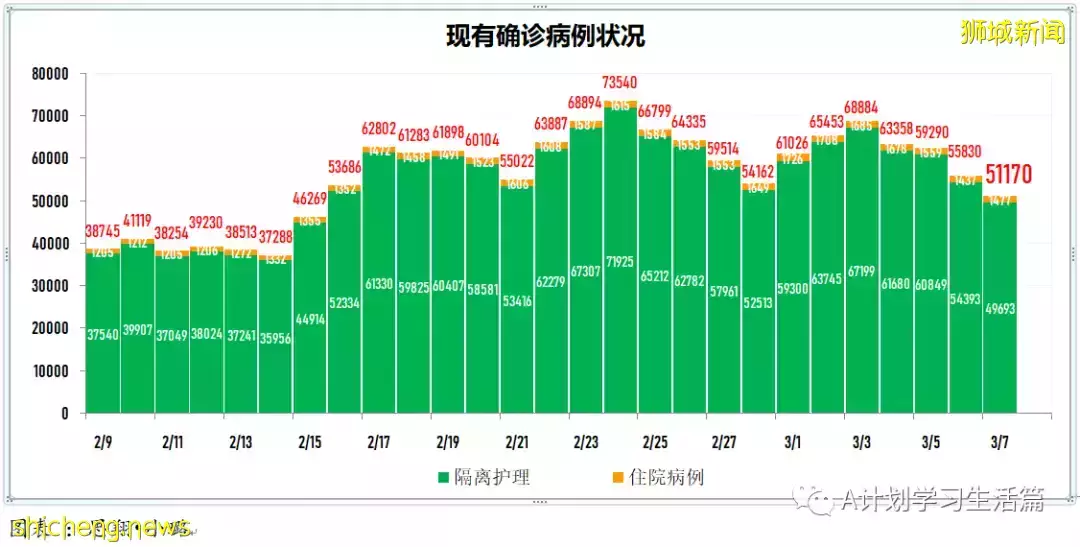 新增22201起，目前住院病患1499人；连续第七天社区感染增长率低于1