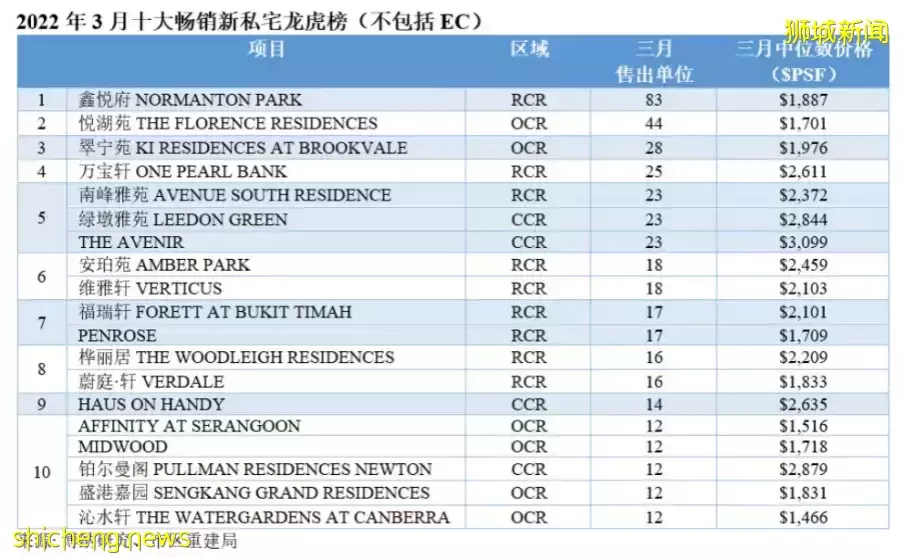 新加坡下半年房价持续上涨，当前入市为时不晚