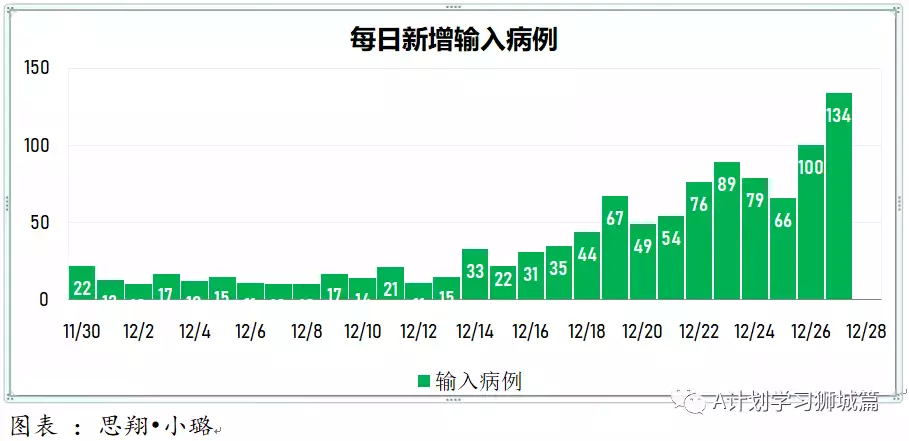 新增280起；12月27日起，新加坡奧密克戎冠病病例處理方式與其他冠病病例一致