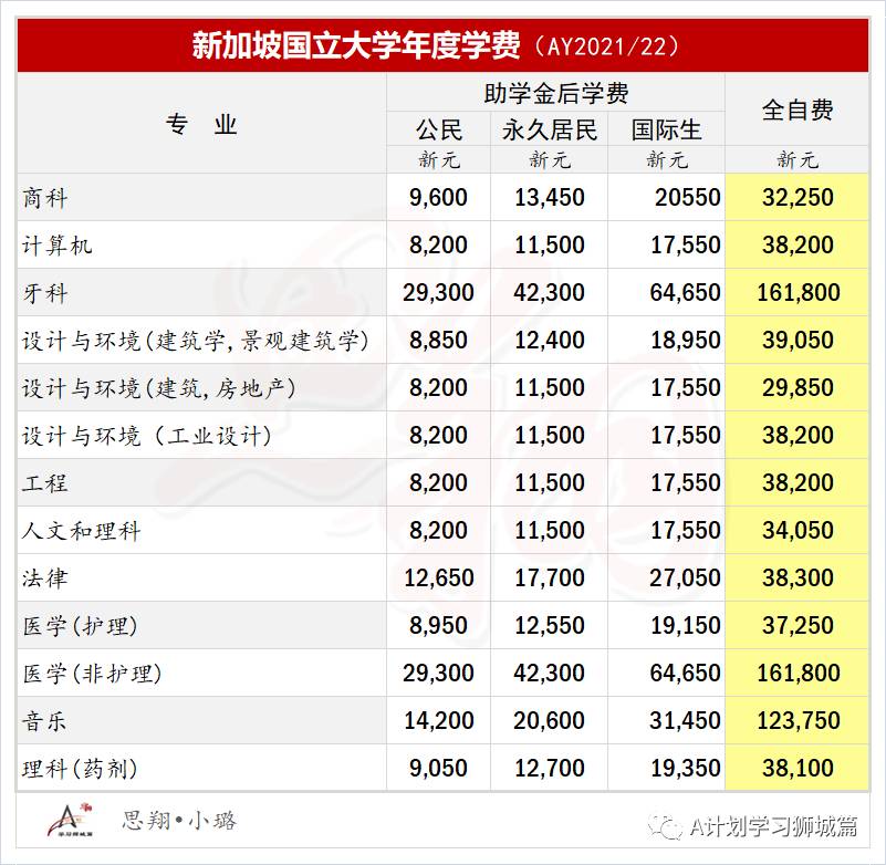 最新公布新加坡各公立大学学费（AY2021/22）