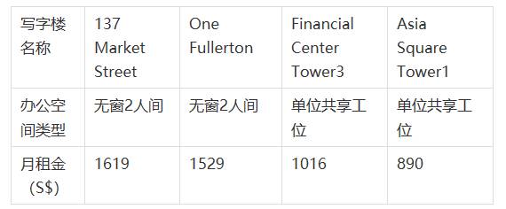 在新加坡租賃辦公室的類型與價格