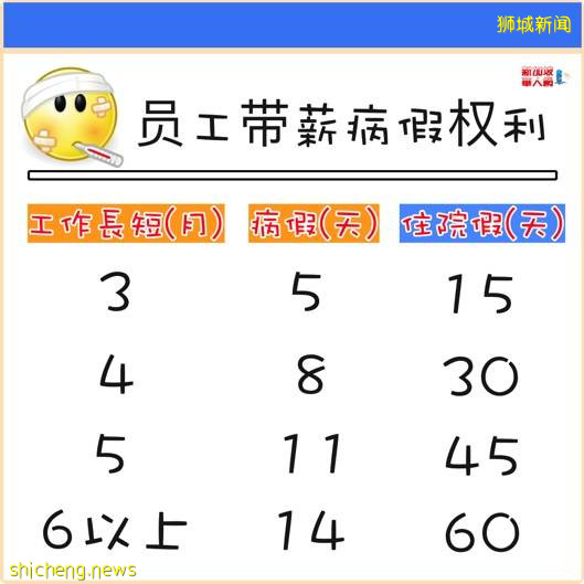 请假依据上班长短, 不是每个人都有14天病假+60天带薪住院假 