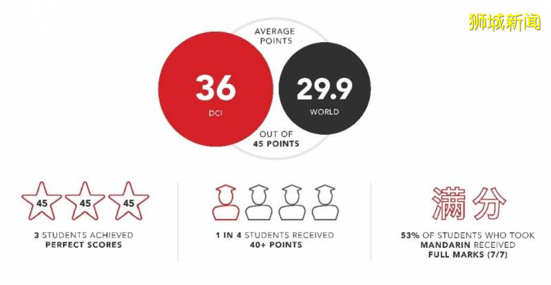 盘点2020年新加坡11所国际学校IB成绩