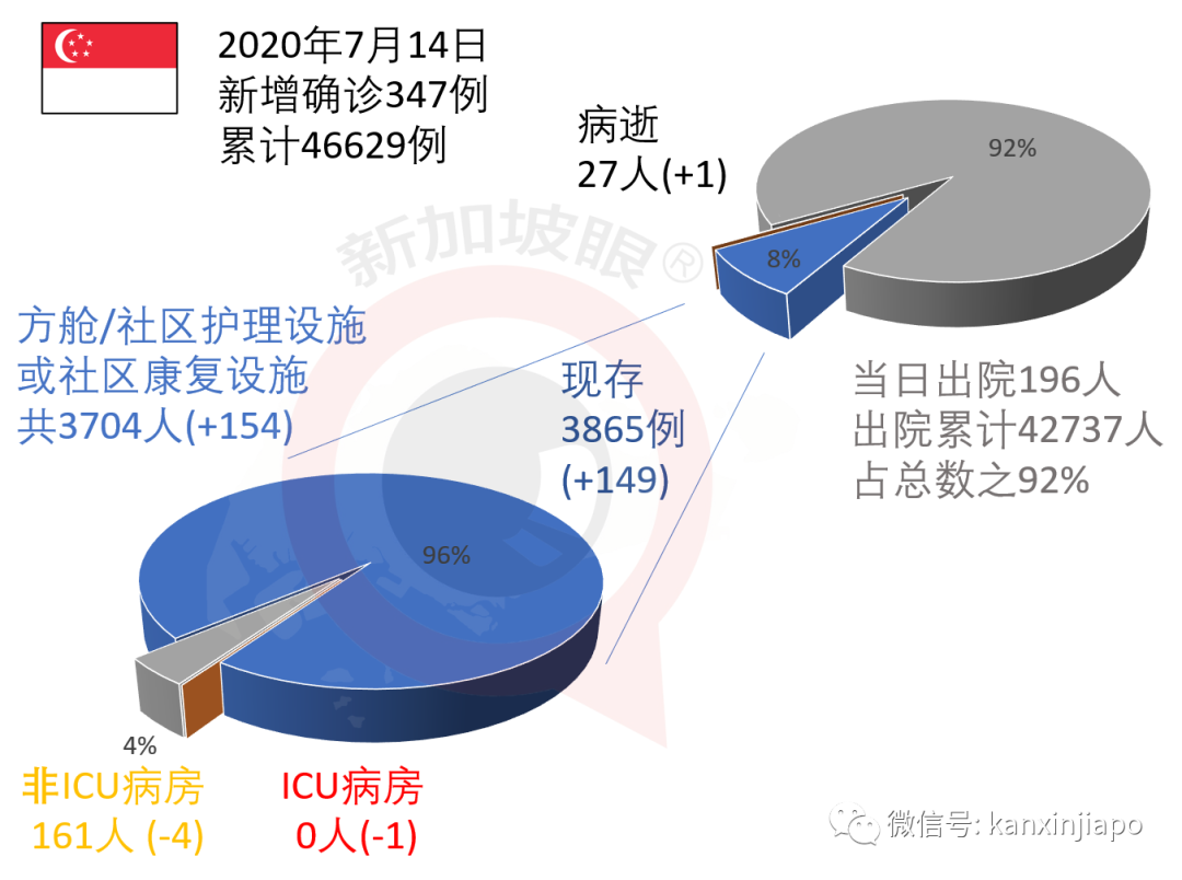 新加坡今增249，累计46878 | 圣淘沙名胜世界裁员，传赌场员工被“裁个精光”！