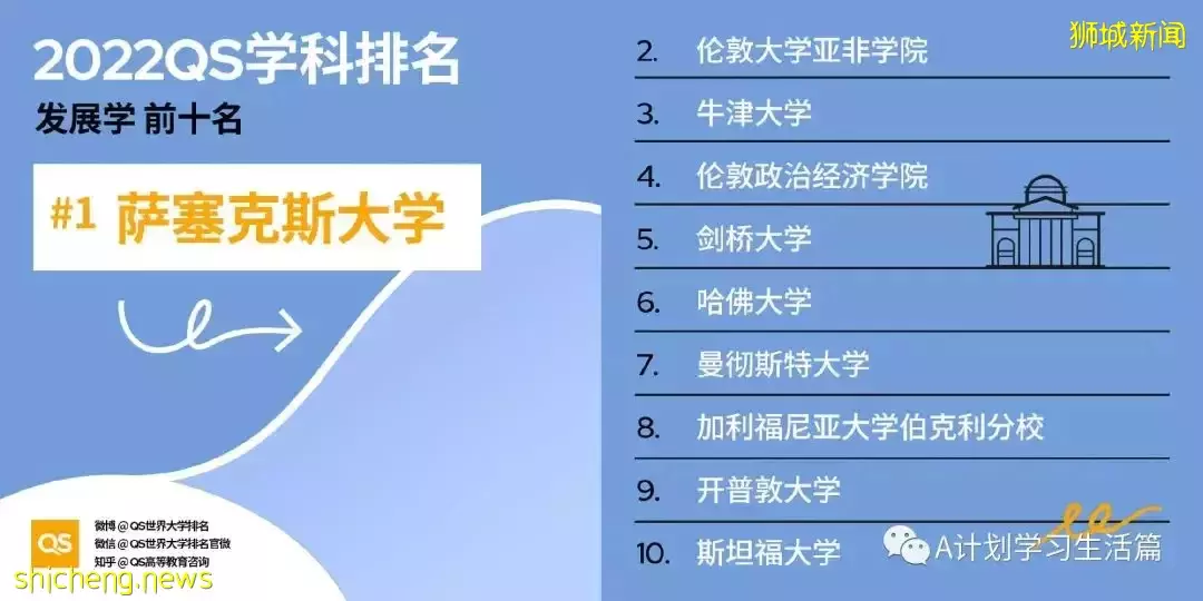 2022QS世界大學五大領域51個學科TOP10排名