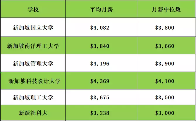 留学新加坡如何获得高薪职位？新加坡国立大学这两项专业毕业生起薪最高