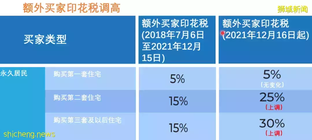 老調再彈，虎年新加坡房價是否會虎虎生威