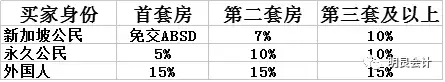 新加坡买房必看门道！这十八个问题不容忽视