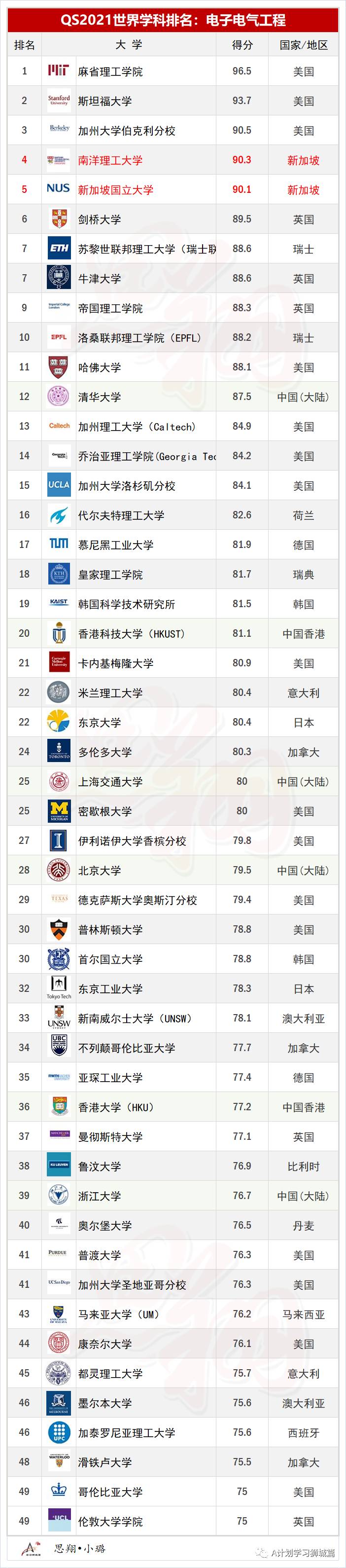 QS2021年5大領域，51個熱門學科TOP50排名彙總