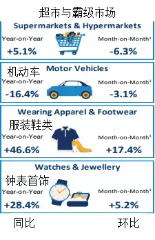 防疫松绑，新加坡连续两个月出现“报复性消费”