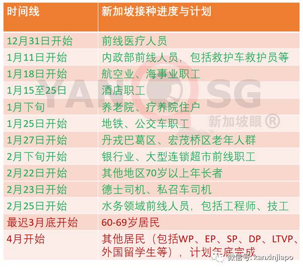 新加坡雇主接到通知，陆续为WP客工安排接种