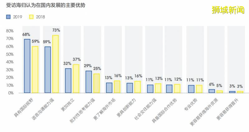 留學生就業大數據，2020留學該去哪？出國留學必要嗎