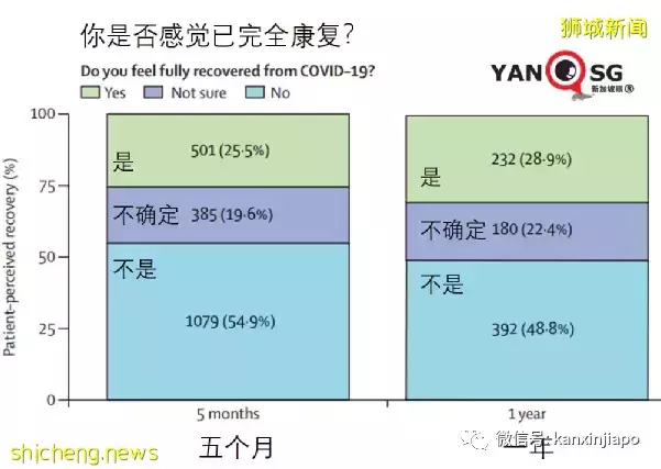 7成以上重症病患康复一年内仍有后遗症，包括抑郁、认知障碍等