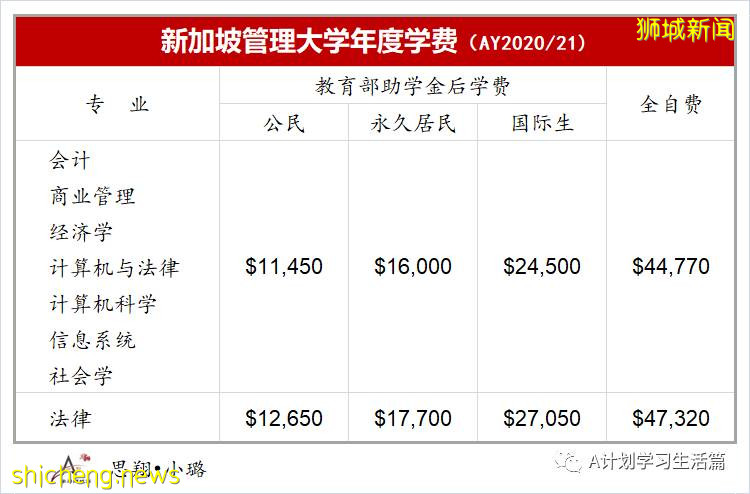 新加坡各类学校学费汇总（AY2020/21）