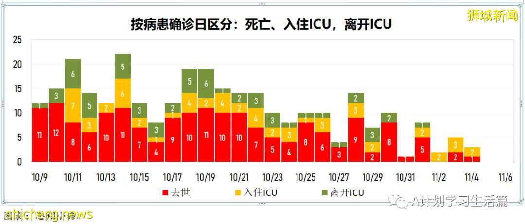 11月5日，新加坡新增1767起，其中社区1639起，宿舍客工120起，输入8起；9人因冠病并发症去世