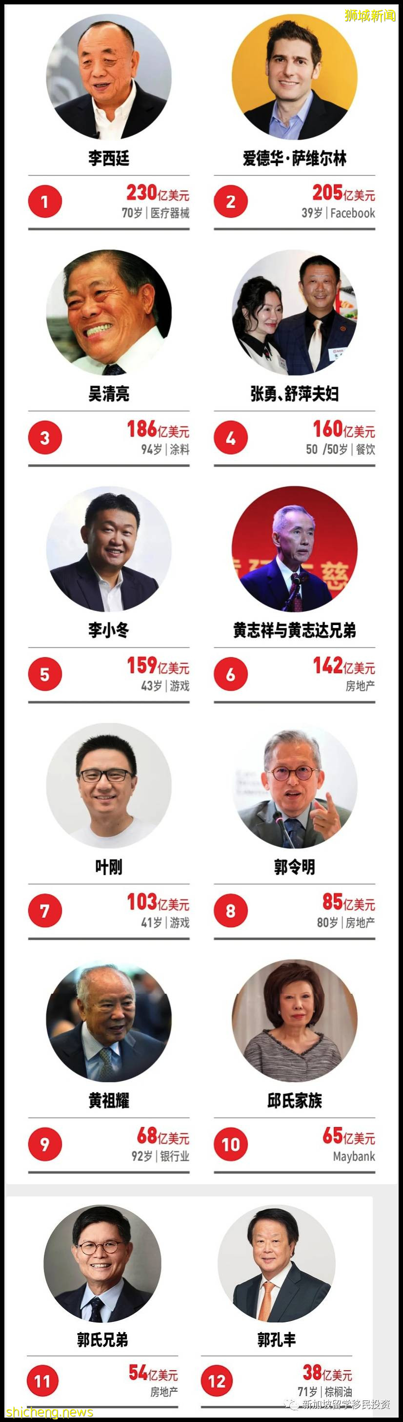 【移民+教育资讯】为什么华人新移民占据新加坡富豪榜半壁江山，为什么这么多富豪青睐新加坡