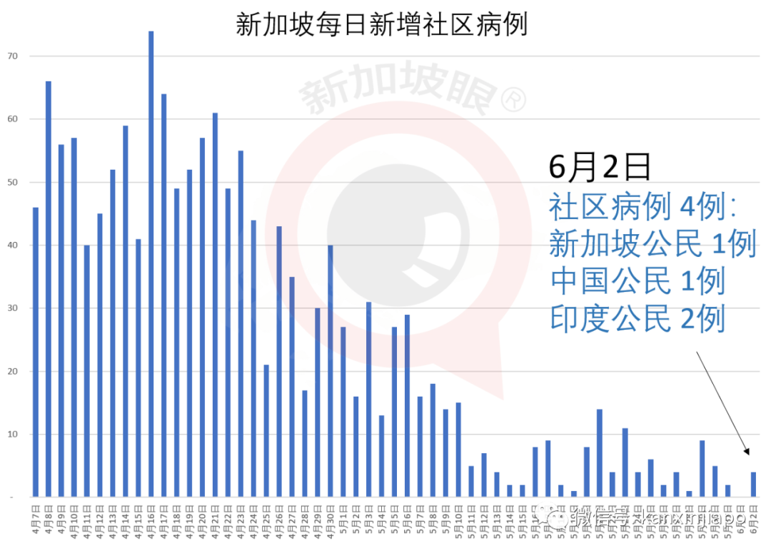 今增X，累计X | 新加坡非居民存款增44%，显示资本对经济重启的信心