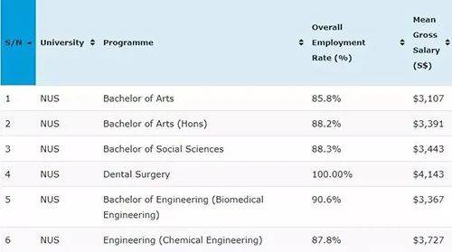 新加坡留学 留学毕业生起薪大比拼