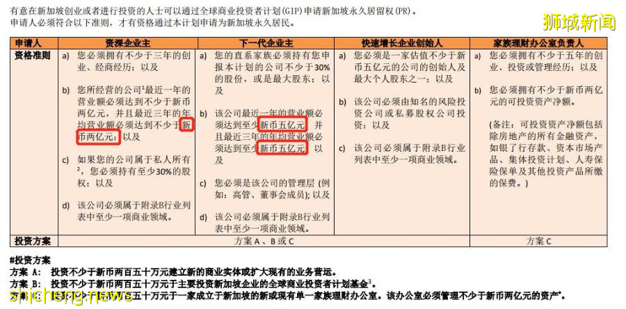 海外身份规划 新加坡投资移民的两种方式