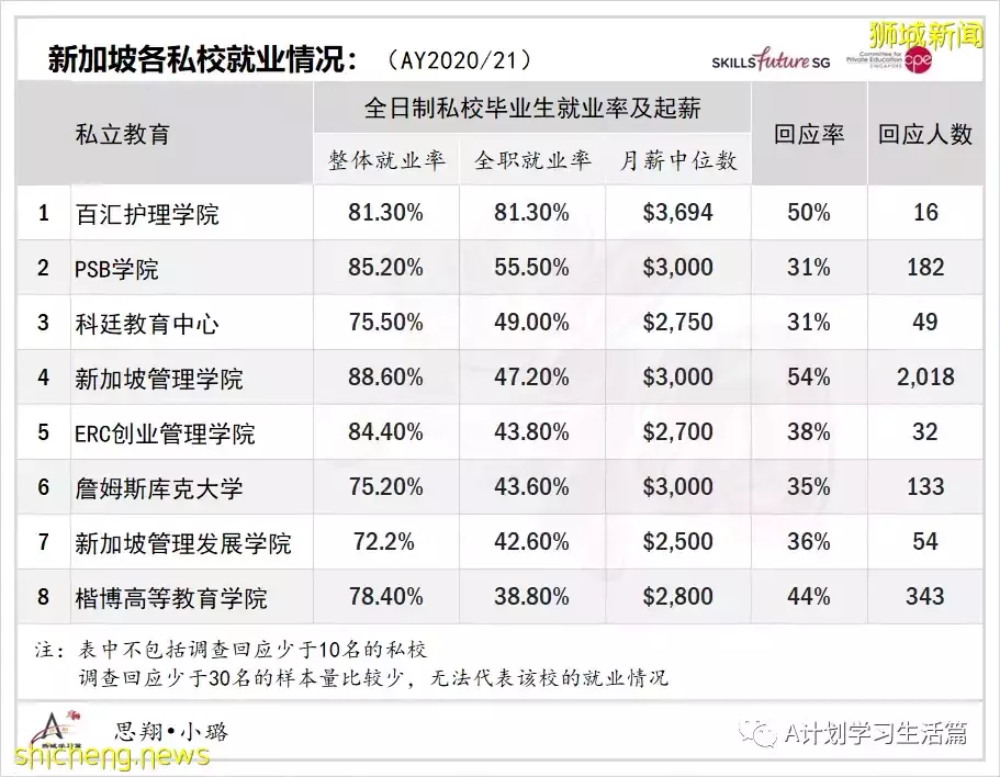 新加坡最新私校毕业生就业调查出炉 全职就业率达46.4%