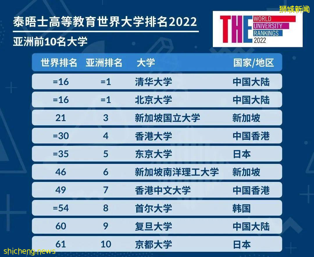 2022年泰晤士世界大学排名发布！新加坡国大排名创新高，位列全球第21位