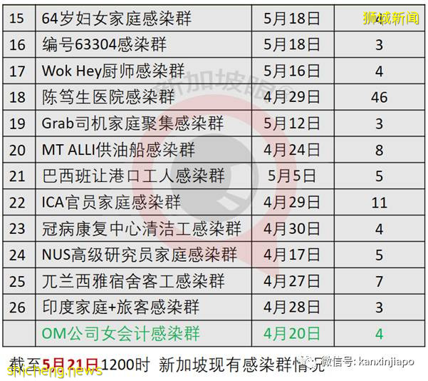 社區增22！新加坡首現校內傳播；機場感染群零號病例基本鎖定