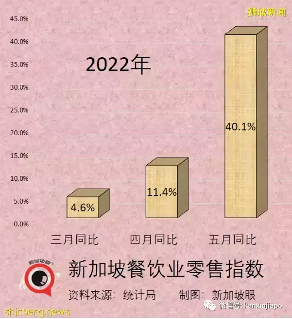 五月份餐饮业零售暴增40%，新加坡连续三个月出现“报复性消费”