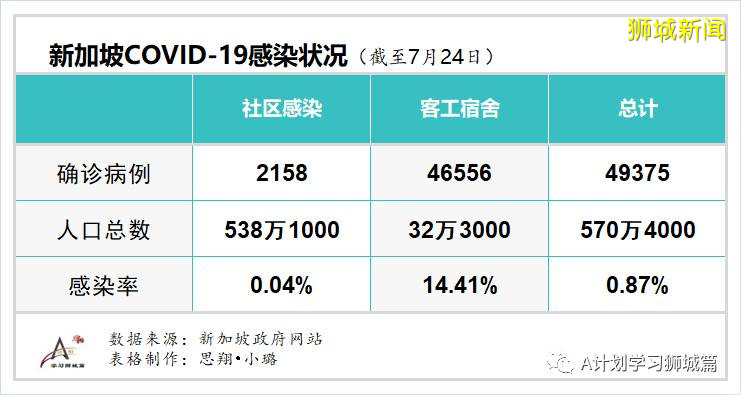 今日疫情【新加坡】：新增病例513起，其中社区病例2起，累计6起，新增出院157起