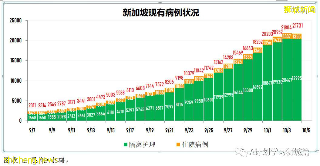 10月5日，新加坡新增3486起，其中社区2767起，宿舍客工713起，输入6起；本地再有九名年长者死于冠病并发症