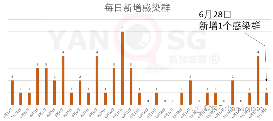 今增X，累计X | 7月1日，新加坡赌场、环球影城、动物园等恢复营业