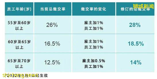 热点: 新加坡公民和PR看过来, 公积金新变化