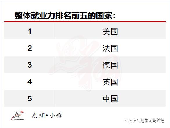 最新泰晤士2020全球大學就業力排名，盤點留學熱門國家就業力高的大學