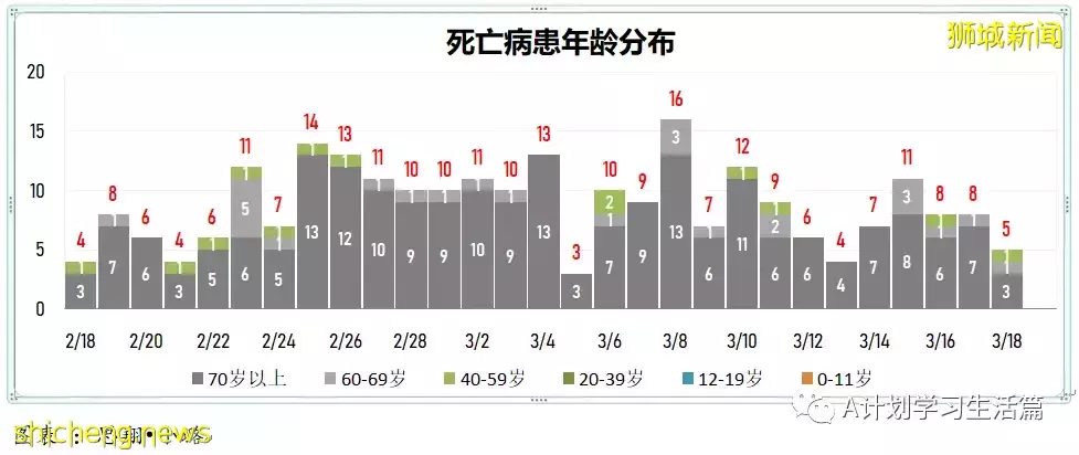 新增10244起，目前住院病患降至1130人；新加坡冠病累计确诊超百万达100万7158起