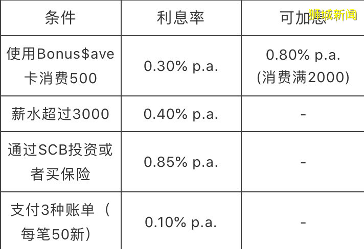 2020年，新加坡这些银行的存款利息最高