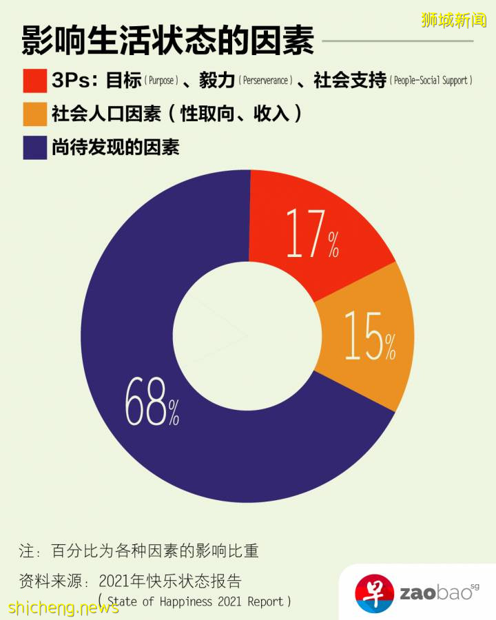 你快乐吗？解开新加坡人的五个快乐密码 