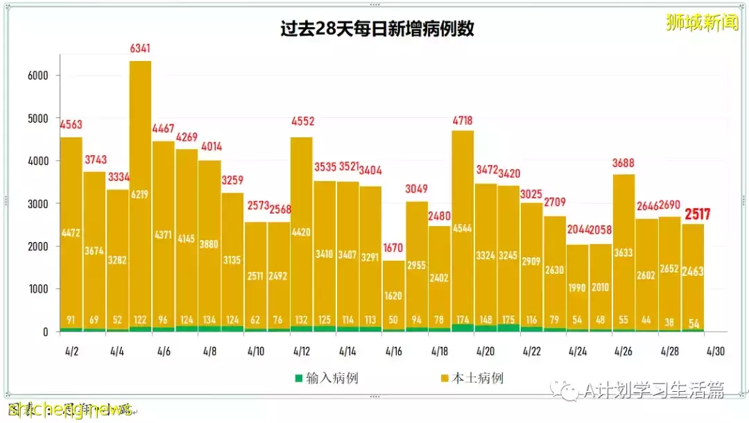 新增2141起，住院病患231人；辉瑞口服药无法有效预防与确诊病患同住者染疫，但预防住院和重症有效性接近90%