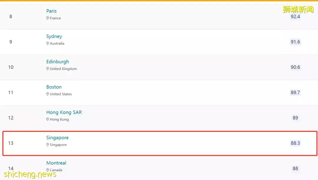 全球最佳留学城市，新加坡竟排第13！小学报名首日，这两所“爆”了