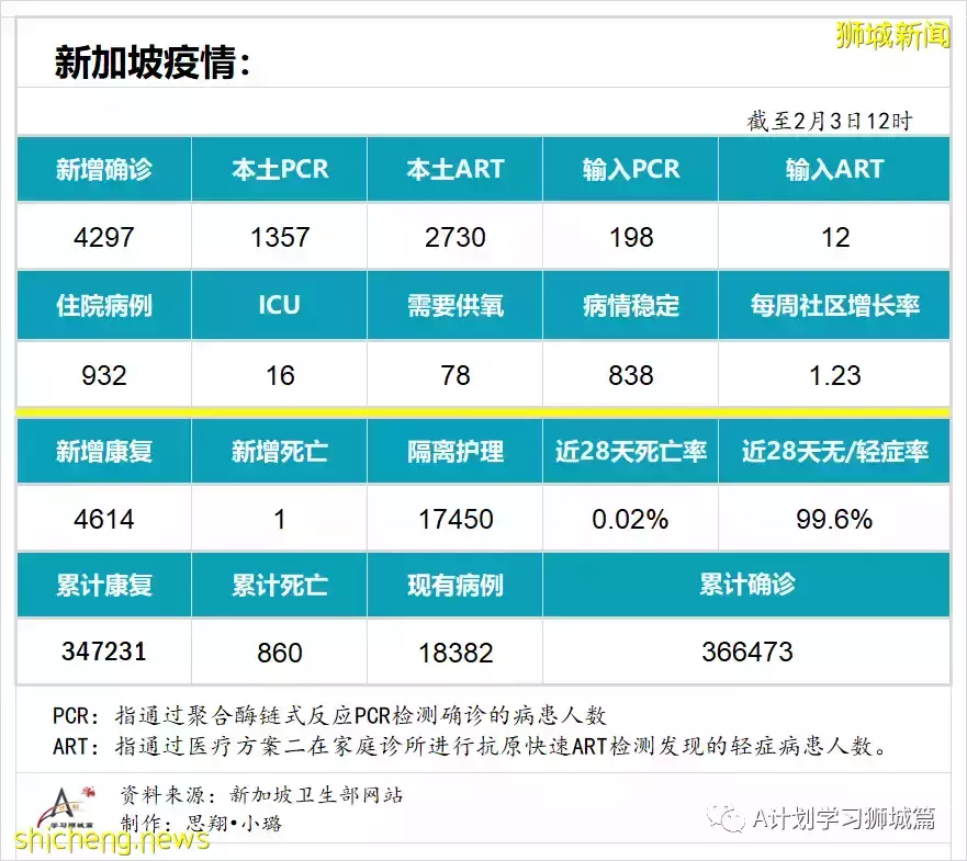 新加坡新增4297起確診，其中本土4087起