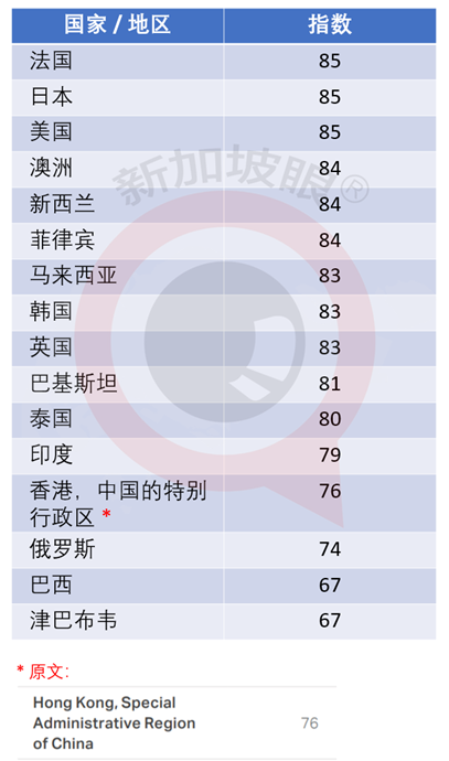 全球治安排名：新加坡原地踏步，中国大陆三级跳，香港特区暴跌